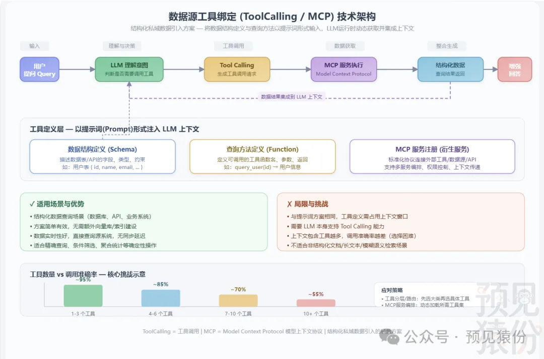 工具调用示意图