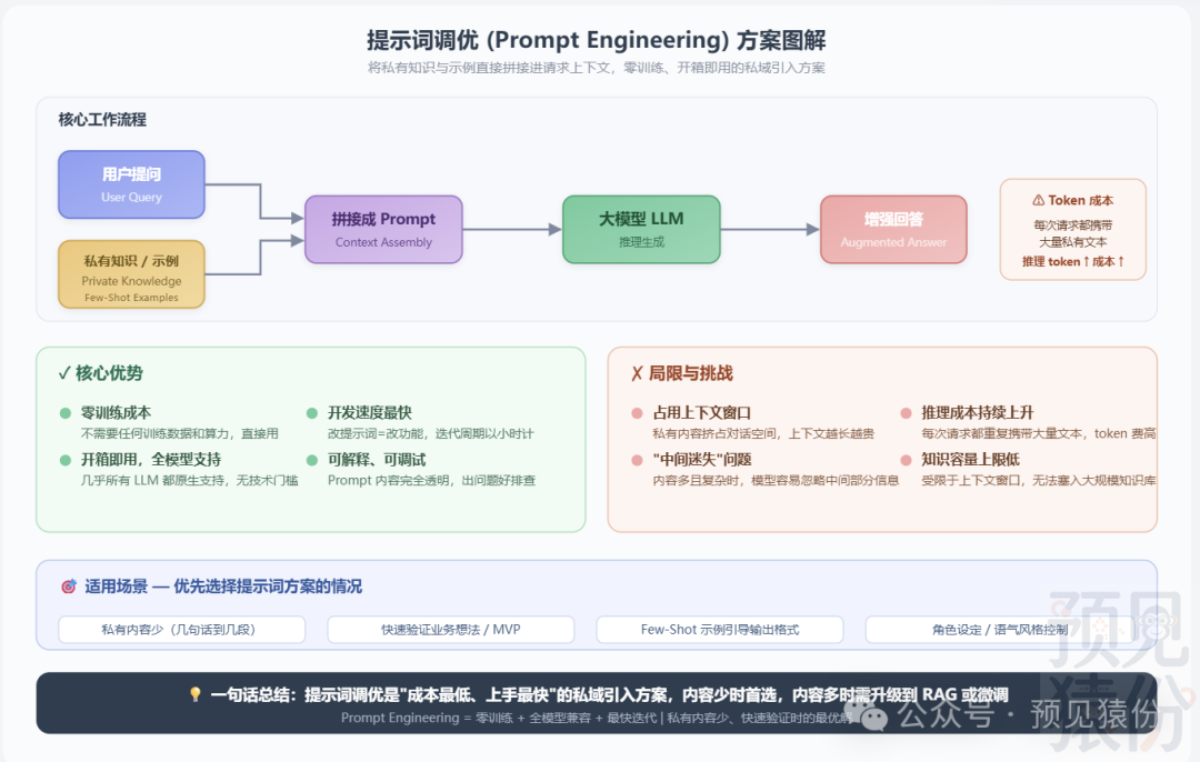 提示词调优示意图