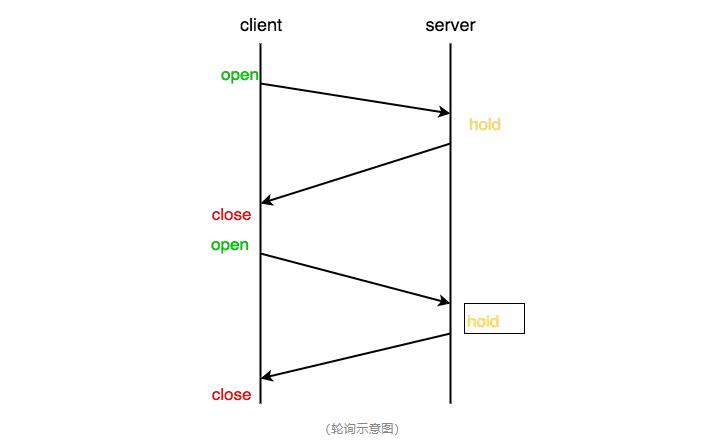 é¿è½®è¯¢ç¤ºæå¾