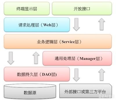 java开发规范手册