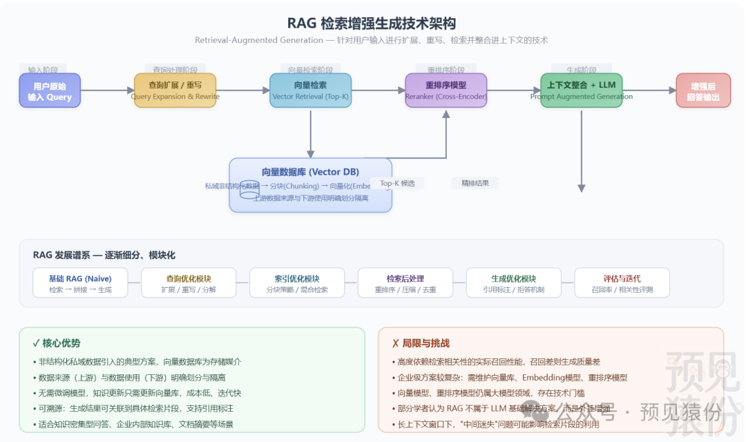 RAG检索增强生成示意图